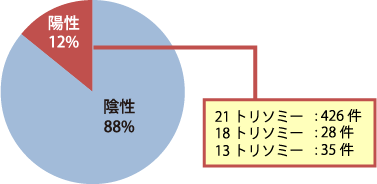 OSCAR検査グラフ画像